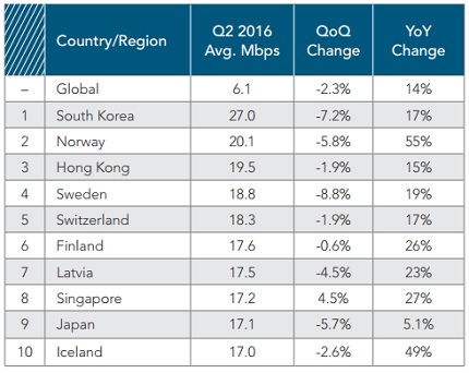 Top 10 nước có tốc độ kết nối Internet trung bình cao nhất thế giới. Nguồn: Akamai.